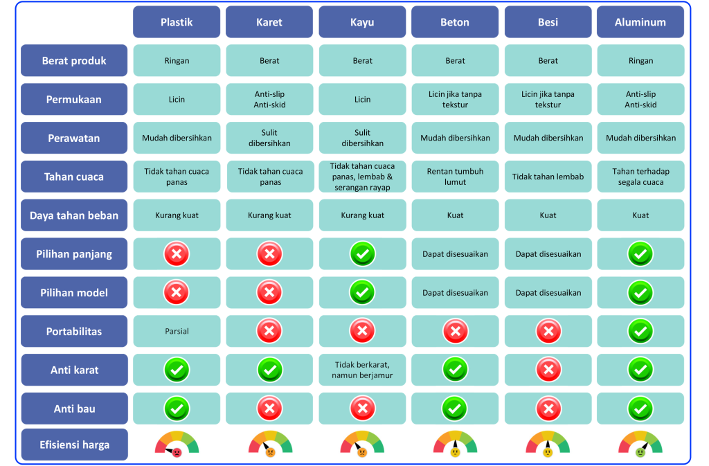 Tabel perbandingan bahan ramp